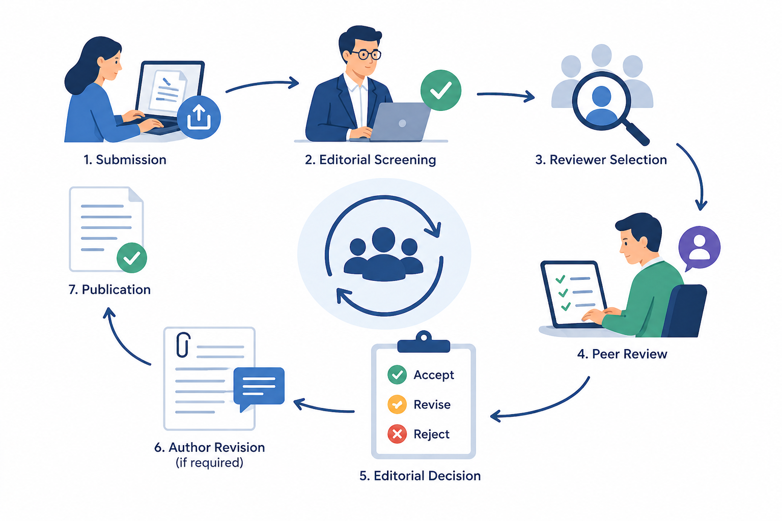 Peer review process
